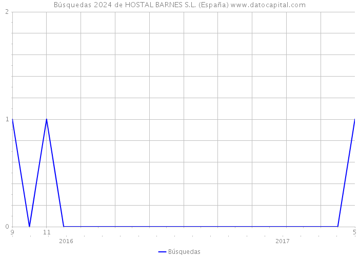 Búsquedas 2024 de HOSTAL BARNES S.L. (España) 