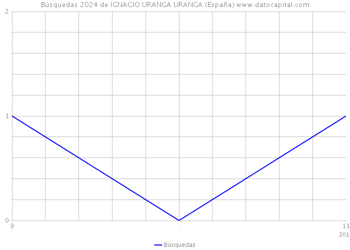 Búsquedas 2024 de IGNACIO URANGA URANGA (España) 