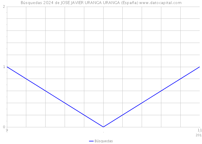 Búsquedas 2024 de JOSE JAVIER URANGA URANGA (España) 