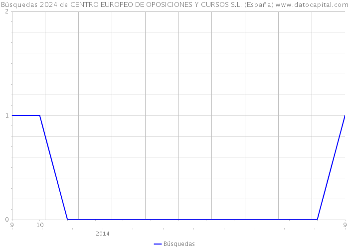 Búsquedas 2024 de CENTRO EUROPEO DE OPOSICIONES Y CURSOS S.L. (España) 