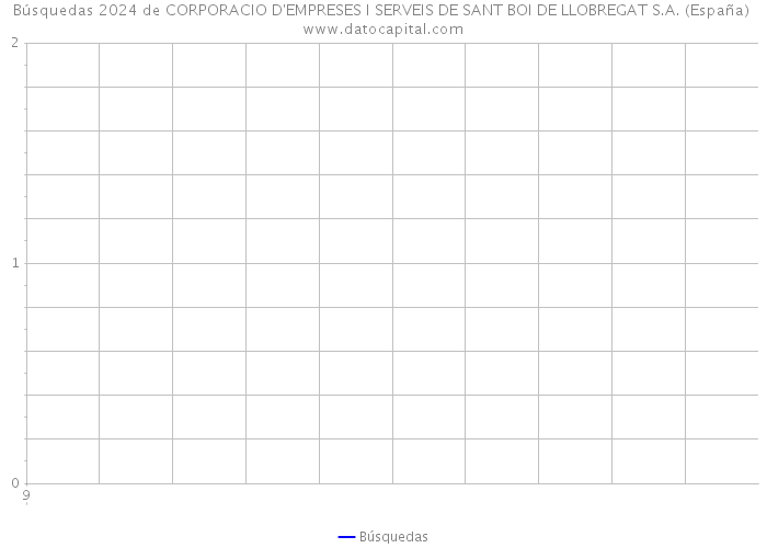 Búsquedas 2024 de CORPORACIO D'EMPRESES I SERVEIS DE SANT BOI DE LLOBREGAT S.A. (España) 