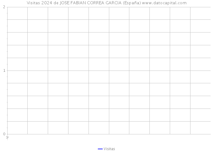 Visitas 2024 de JOSE FABIAN CORREA GARCIA (España) 