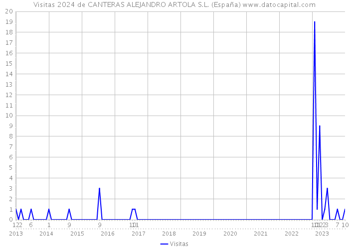 Visitas 2024 de CANTERAS ALEJANDRO ARTOLA S.L. (España) 