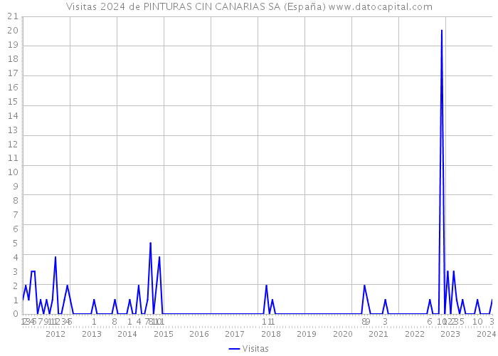 Visitas 2024 de PINTURAS CIN CANARIAS SA (España) 