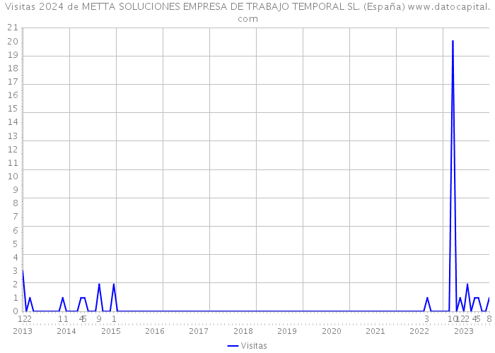 Visitas 2024 de METTA SOLUCIONES EMPRESA DE TRABAJO TEMPORAL SL. (España) 