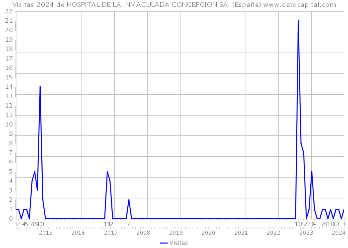 Visitas 2024 de HOSPITAL DE LA INMACULADA CONCEPCION SA. (España) 