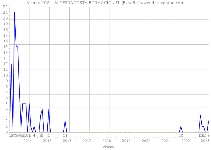Visitas 2024 de TERRACOSTA FORMACION SL (España) 