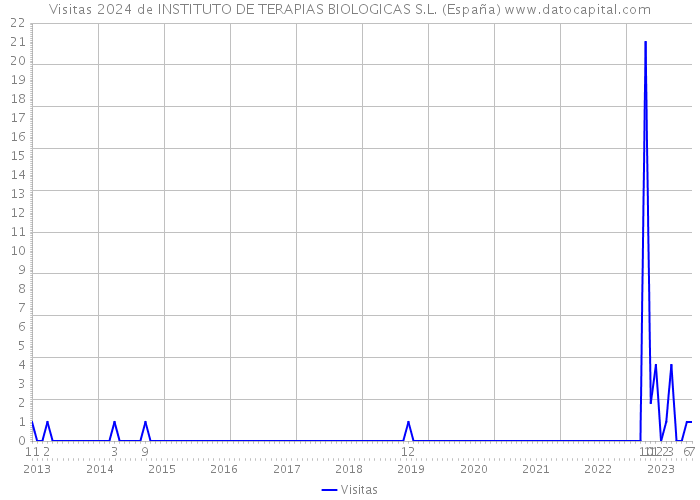 Visitas 2024 de INSTITUTO DE TERAPIAS BIOLOGICAS S.L. (España) 