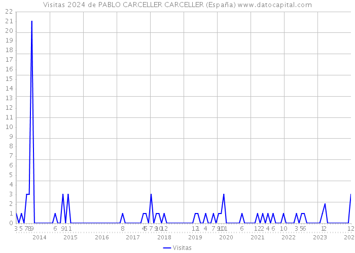 Visitas 2024 de PABLO CARCELLER CARCELLER (España) 