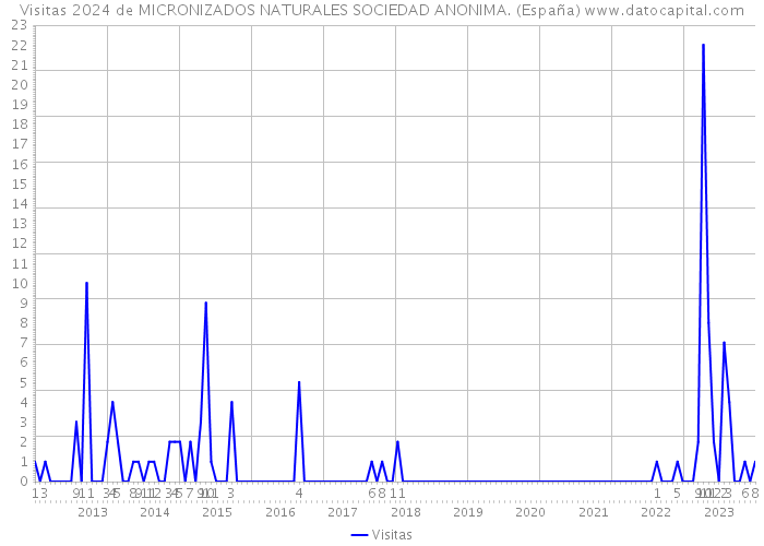Visitas 2024 de MICRONIZADOS NATURALES SOCIEDAD ANONIMA. (España) 