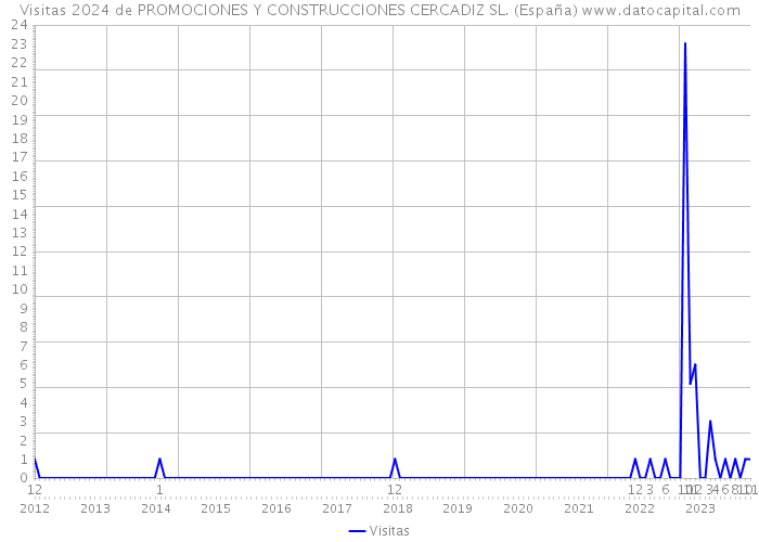 Visitas 2024 de PROMOCIONES Y CONSTRUCCIONES CERCADIZ SL. (España) 