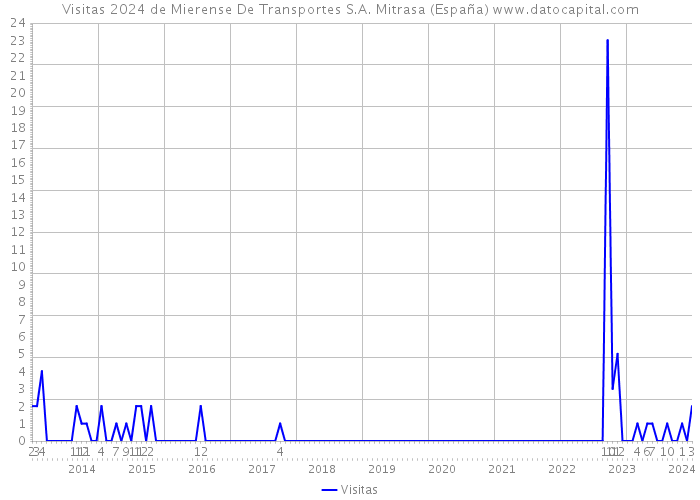 Visitas 2024 de Mierense De Transportes S.A. Mitrasa (España) 