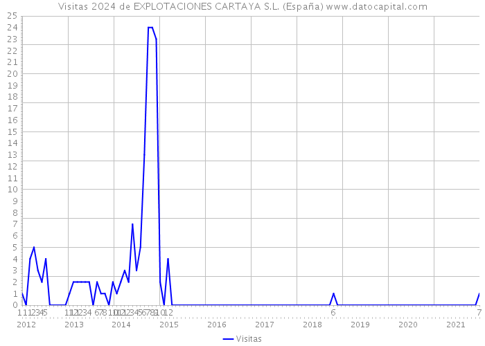 Visitas 2024 de EXPLOTACIONES CARTAYA S.L. (España) 