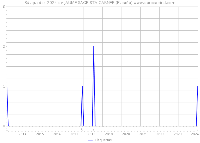 Búsquedas 2024 de JAUME SAGRISTA CARNER (España) 