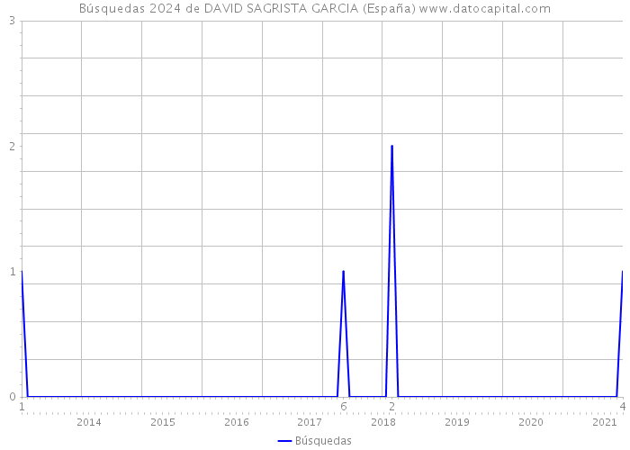 Búsquedas 2024 de DAVID SAGRISTA GARCIA (España) 