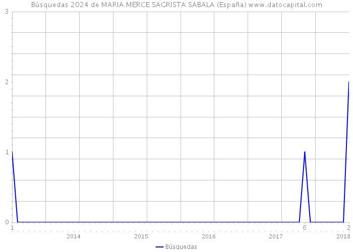 Búsquedas 2024 de MARIA MERCE SAGRISTA SABALA (España) 