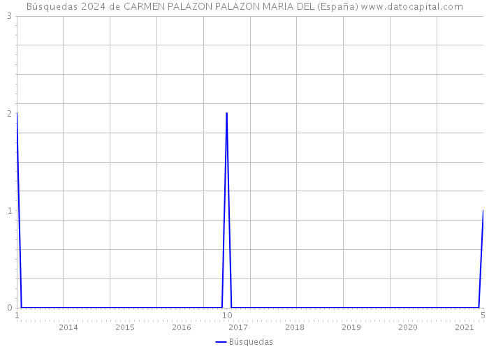 Búsquedas 2024 de CARMEN PALAZON PALAZON MARIA DEL (España) 