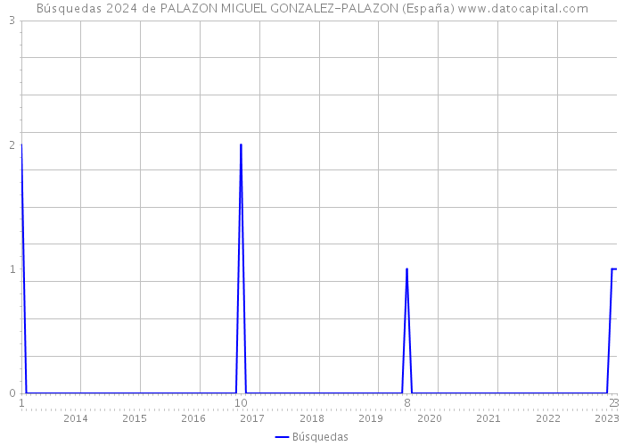 Búsquedas 2024 de PALAZON MIGUEL GONZALEZ-PALAZON (España) 