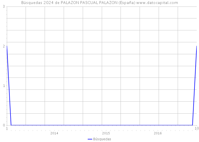 Búsquedas 2024 de PALAZON PASCUAL PALAZON (España) 