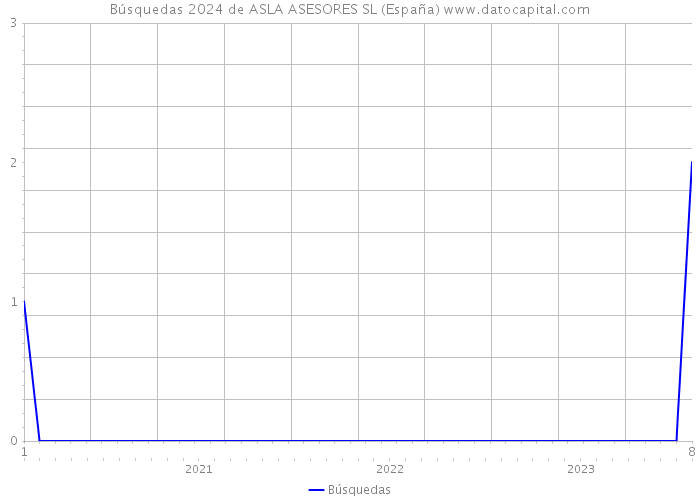 Búsquedas 2024 de ASLA ASESORES SL (España) 