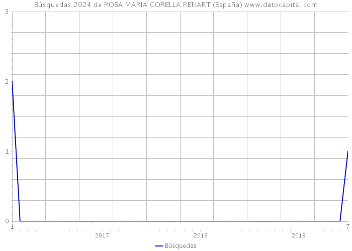 Búsquedas 2024 de ROSA MARIA CORELLA RENART (España) 