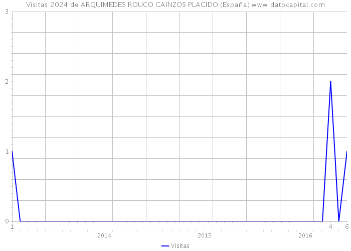 Visitas 2024 de ARQUIMEDES ROUCO CAINZOS PLACIDO (España) 