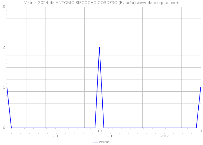 Visitas 2024 de ANTONIO BIZCOCHO CORDERO (España) 