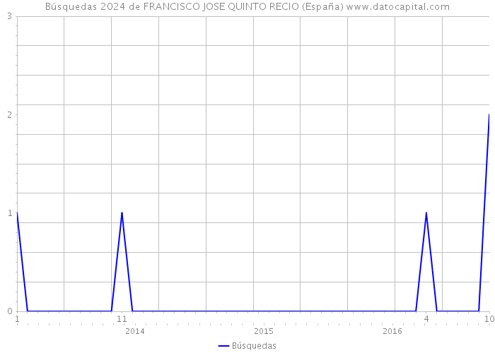 Búsquedas 2024 de FRANCISCO JOSE QUINTO RECIO (España) 