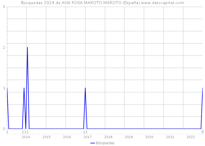 Búsquedas 2024 de ANA ROSA MAROTO MAROTO (España) 