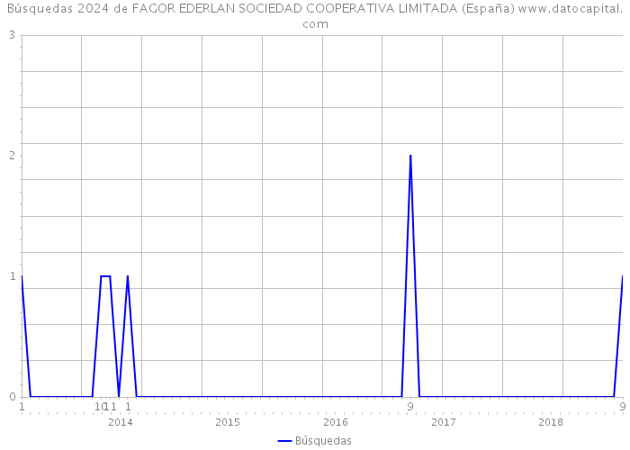 Búsquedas 2024 de FAGOR EDERLAN SOCIEDAD COOPERATIVA LIMITADA (España) 