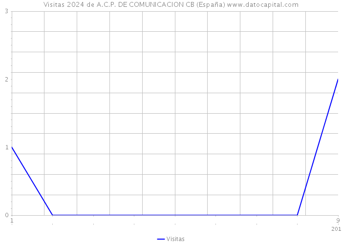 Visitas 2024 de A.C.P. DE COMUNICACION CB (España) 