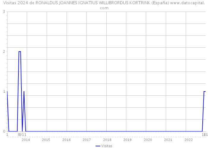Visitas 2024 de RONALDUS JOANNES IGNATIUS WILLIBRORDUS KORTRINK (España) 