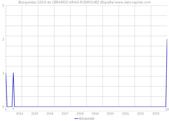 Búsquedas 2024 de GERARDO ARIAS RODRIGUEZ (España) 
