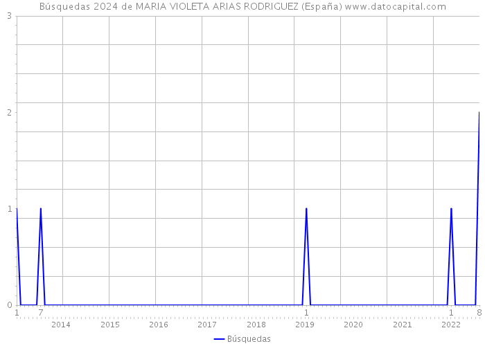 Búsquedas 2024 de MARIA VIOLETA ARIAS RODRIGUEZ (España) 