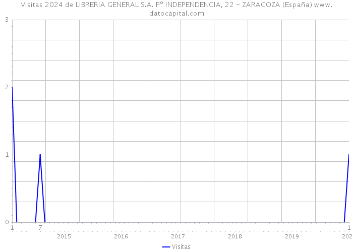 Visitas 2024 de LIBRERIA GENERAL S.A. Pº INDEPENDENCIA, 22 - ZARAGOZA (España) 