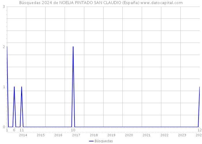 Búsquedas 2024 de NOELIA PINTADO SAN CLAUDIO (España) 