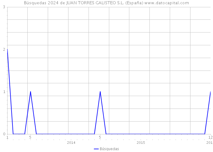 Búsquedas 2024 de JUAN TORRES GALISTEO S.L. (España) 