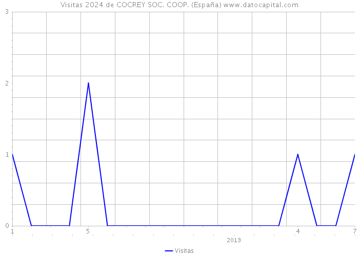 Visitas 2024 de COCREY SOC. COOP. (España) 