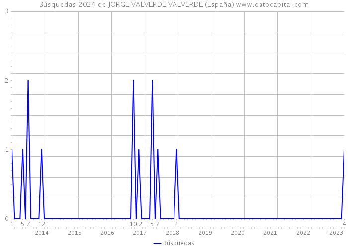 Búsquedas 2024 de JORGE VALVERDE VALVERDE (España) 