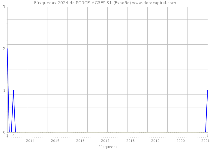 Búsquedas 2024 de PORCELAGRES S L (España) 