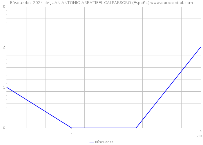 Búsquedas 2024 de JUAN ANTONIO ARRATIBEL CALPARSORO (España) 