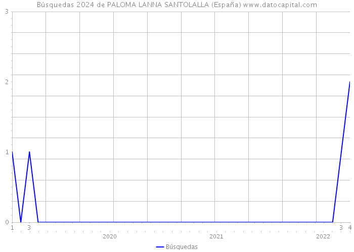 Búsquedas 2024 de PALOMA LANNA SANTOLALLA (España) 