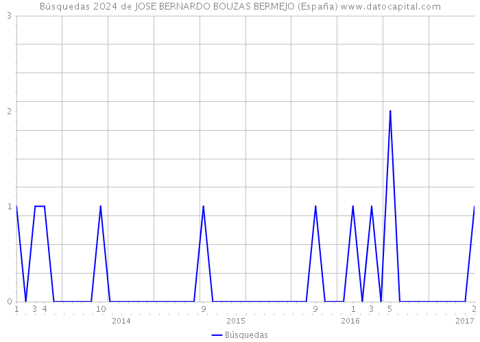 Búsquedas 2024 de JOSE BERNARDO BOUZAS BERMEJO (España) 