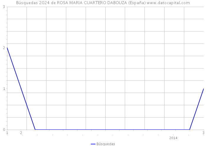 Búsquedas 2024 de ROSA MARIA CUARTERO DABOUZA (España) 