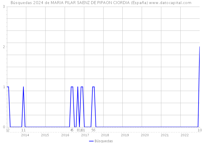 Búsquedas 2024 de MARIA PILAR SAENZ DE PIPAON CIORDIA (España) 