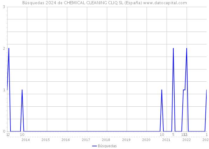 Búsquedas 2024 de CHEMICAL CLEANING CLIQ SL (España) 