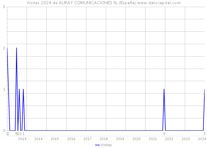 Visitas 2024 de AURAY COMUNICACIONES SL (España) 