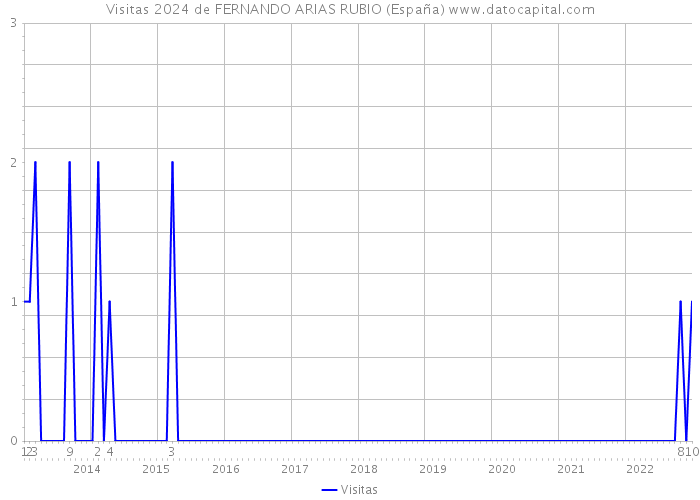 Visitas 2024 de FERNANDO ARIAS RUBIO (España) 