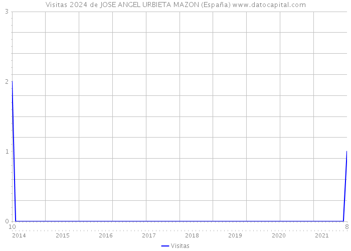 Visitas 2024 de JOSE ANGEL URBIETA MAZON (España) 