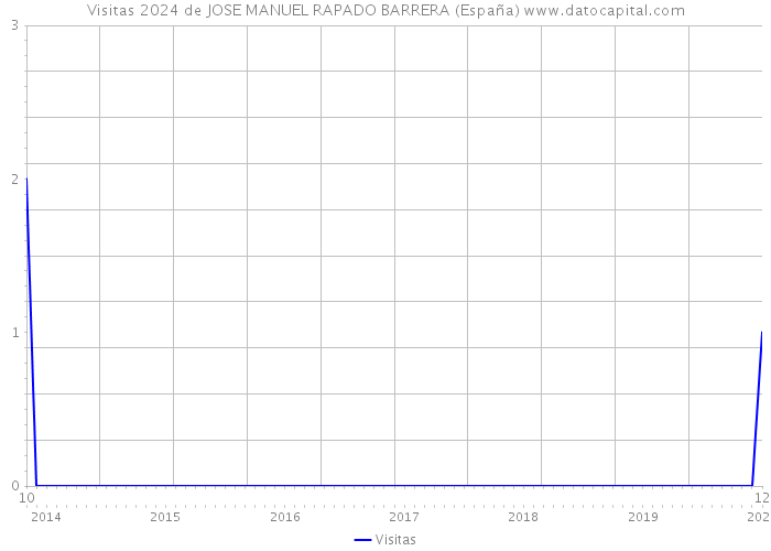 Visitas 2024 de JOSE MANUEL RAPADO BARRERA (España) 